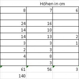 Zu verschenkenTopperbezüge in verschiedenen Größen kl. Defekte oder Flecken 2